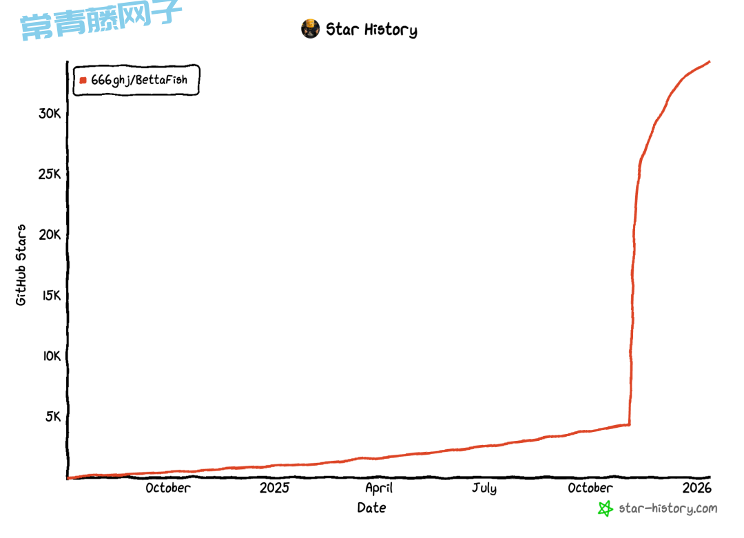 狂揽 3.4 万 GitHub Star 后，这位大学生再开源神器 BettaFish，强到离谱！